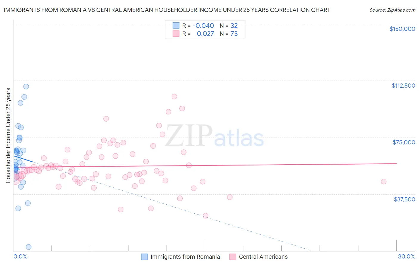 Immigrants from Romania vs Central American Householder Income Under 25 years