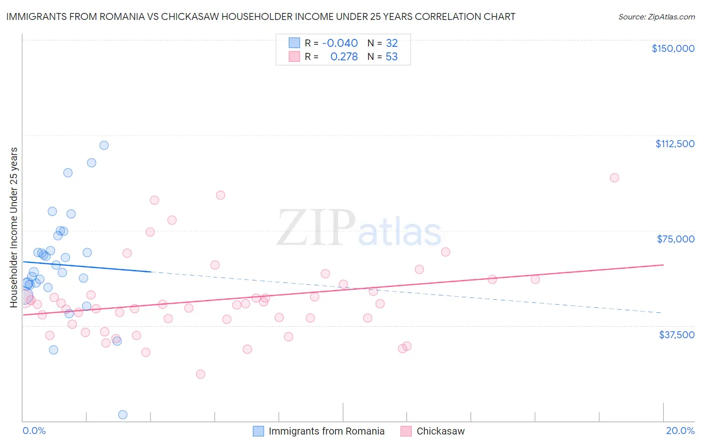 Immigrants from Romania vs Chickasaw Householder Income Under 25 years