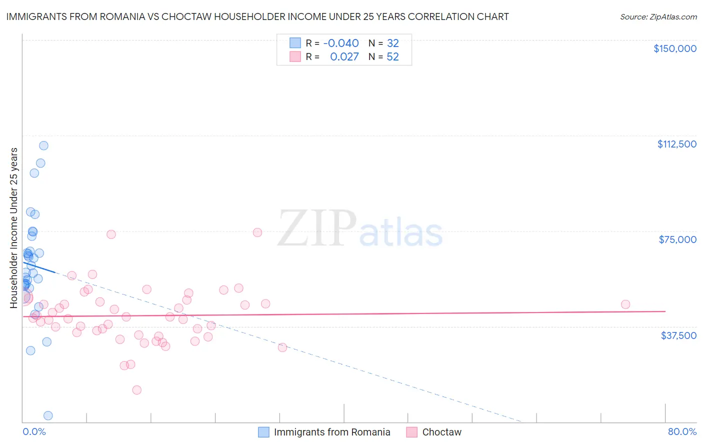 Immigrants from Romania vs Choctaw Householder Income Under 25 years