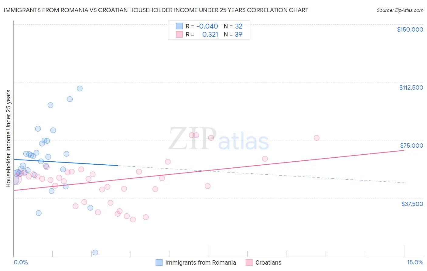 Immigrants from Romania vs Croatian Householder Income Under 25 years