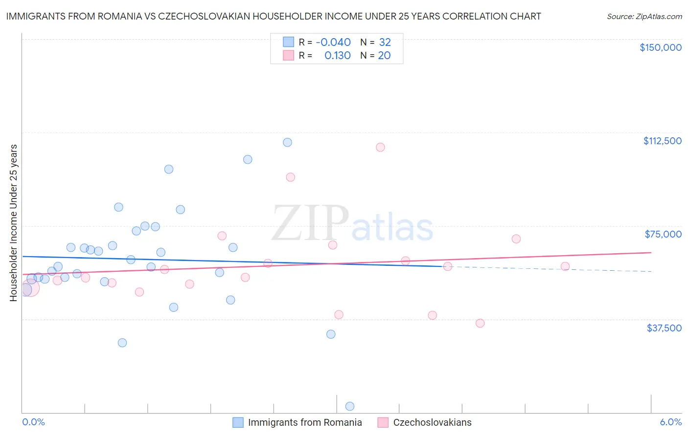 Immigrants from Romania vs Czechoslovakian Householder Income Under 25 years