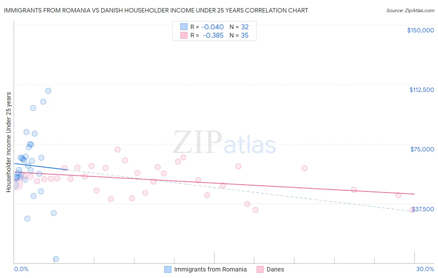 Immigrants from Romania vs Danish Householder Income Under 25 years