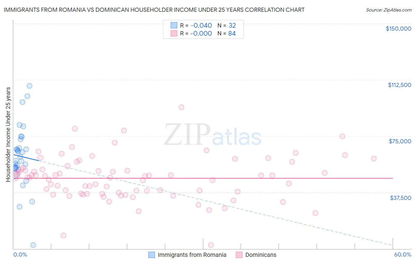 Immigrants from Romania vs Dominican Householder Income Under 25 years