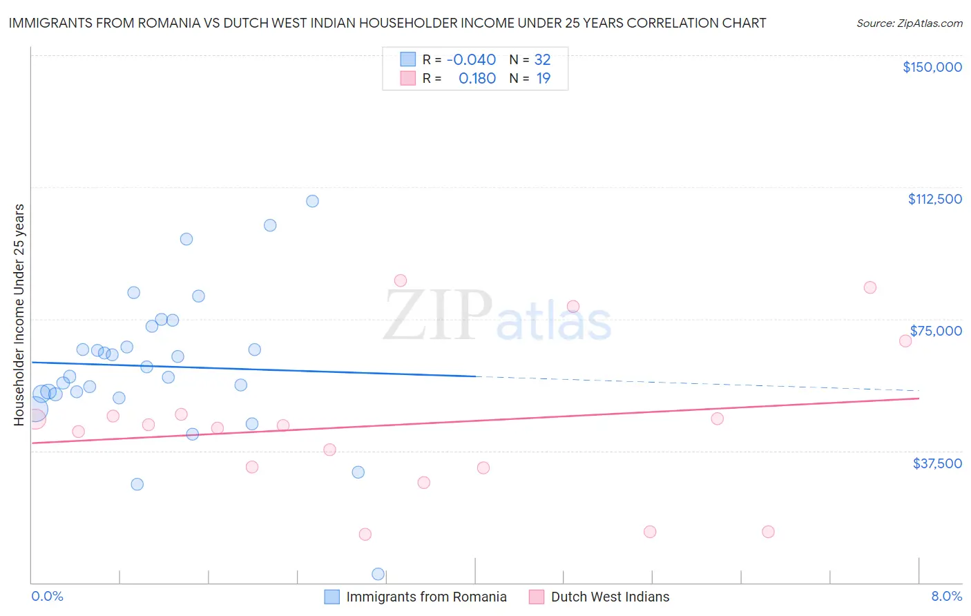 Immigrants from Romania vs Dutch West Indian Householder Income Under 25 years