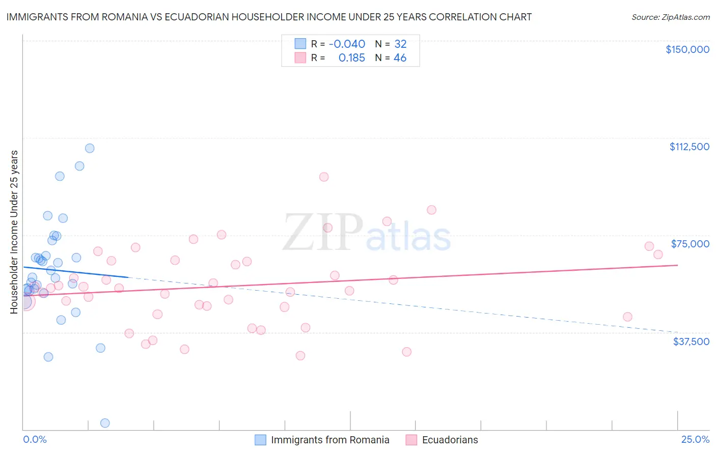 Immigrants from Romania vs Ecuadorian Householder Income Under 25 years