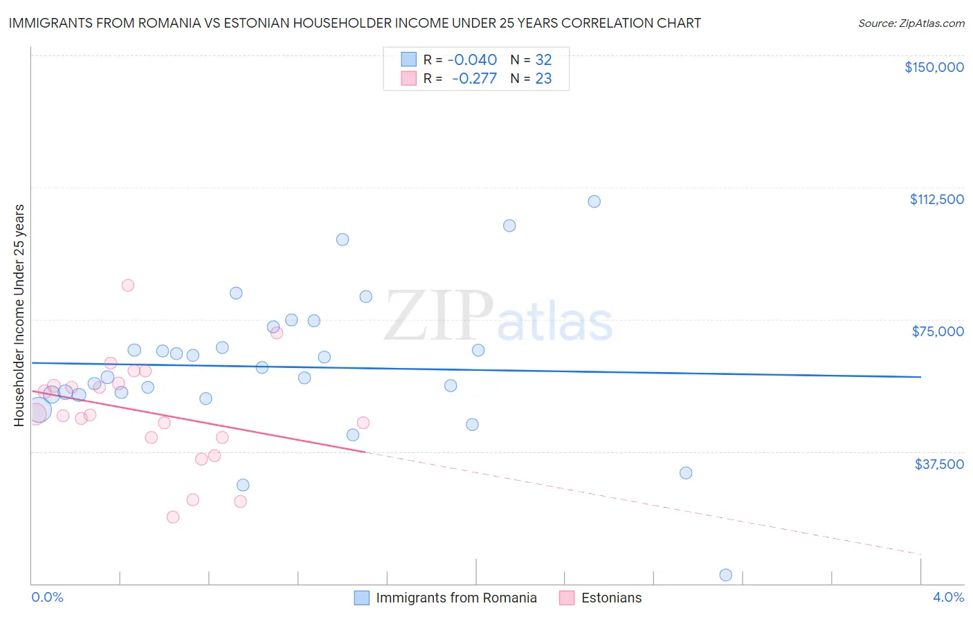 Immigrants from Romania vs Estonian Householder Income Under 25 years