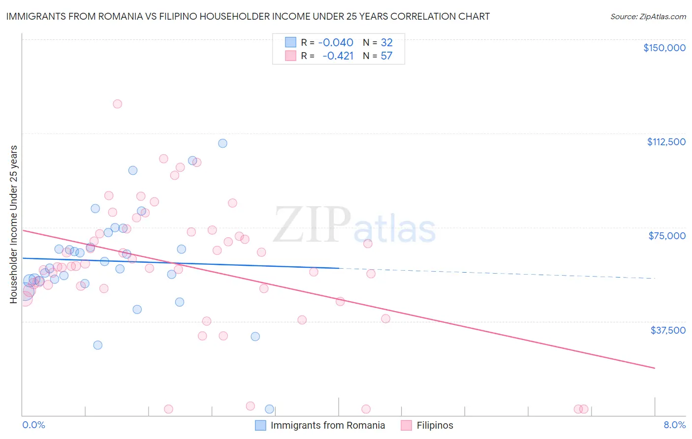 Immigrants from Romania vs Filipino Householder Income Under 25 years