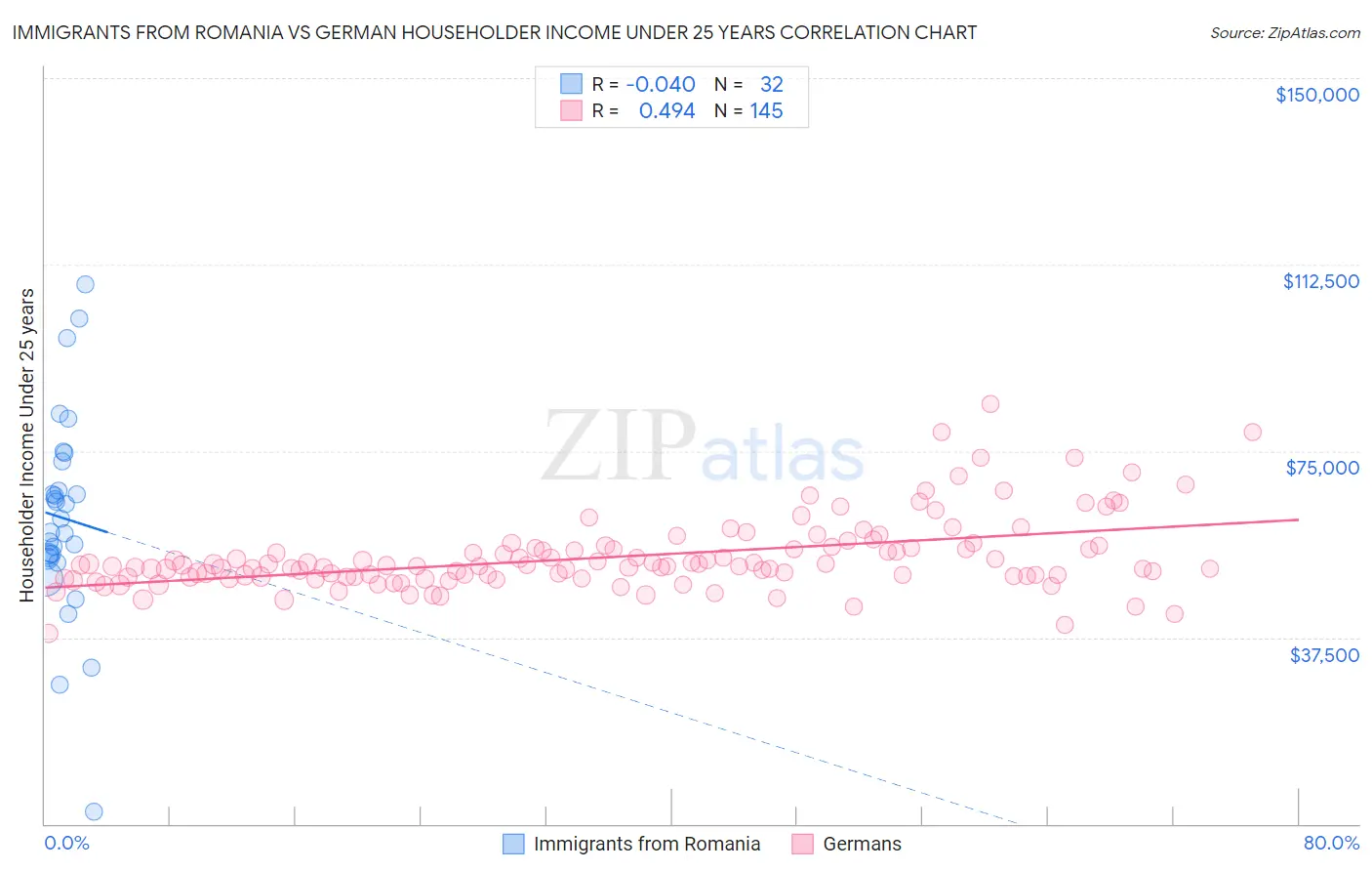 Immigrants from Romania vs German Householder Income Under 25 years