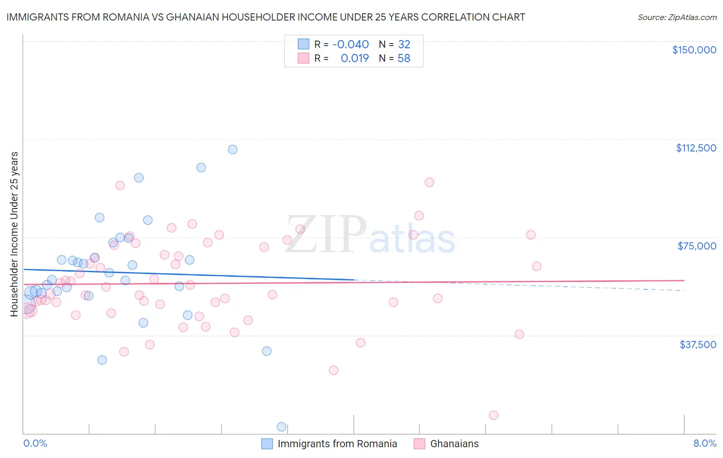 Immigrants from Romania vs Ghanaian Householder Income Under 25 years