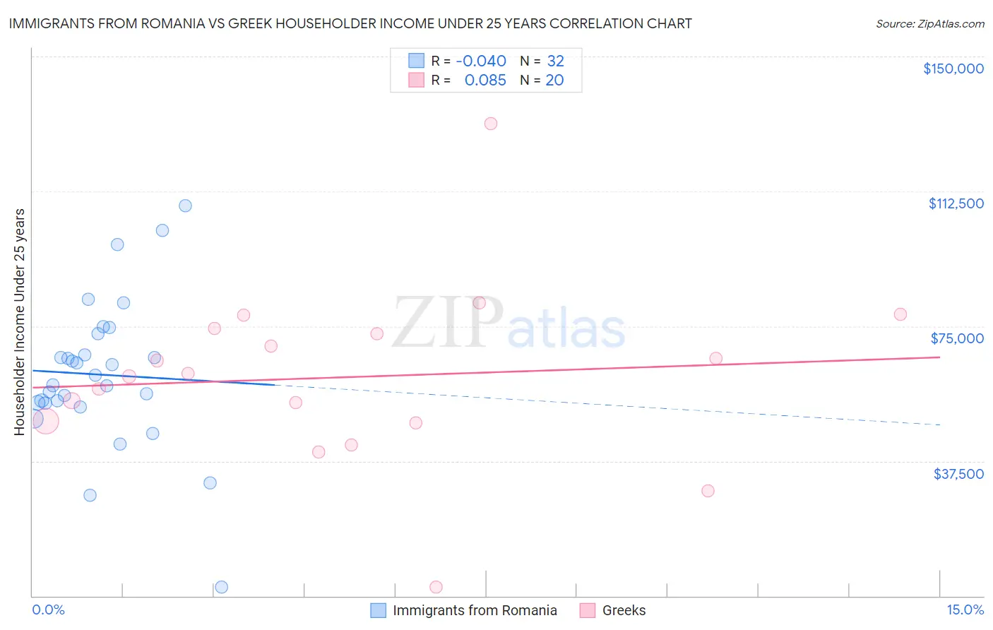 Immigrants from Romania vs Greek Householder Income Under 25 years