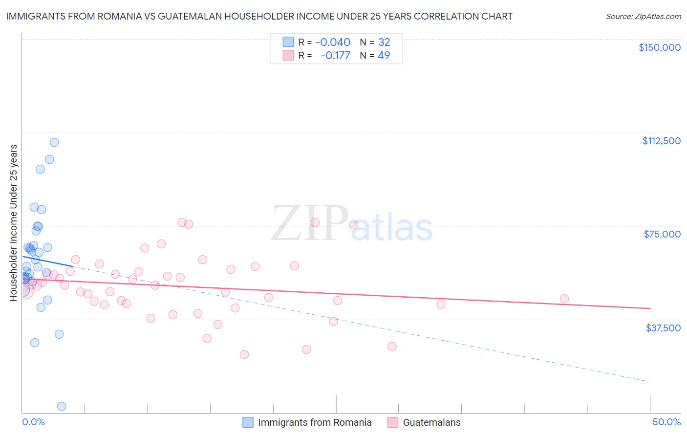 Immigrants from Romania vs Guatemalan Householder Income Under 25 years