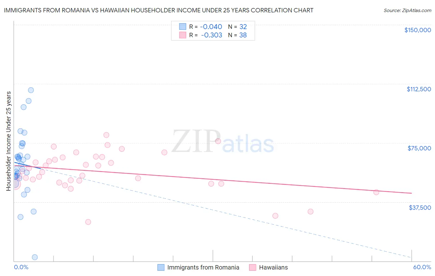 Immigrants from Romania vs Hawaiian Householder Income Under 25 years