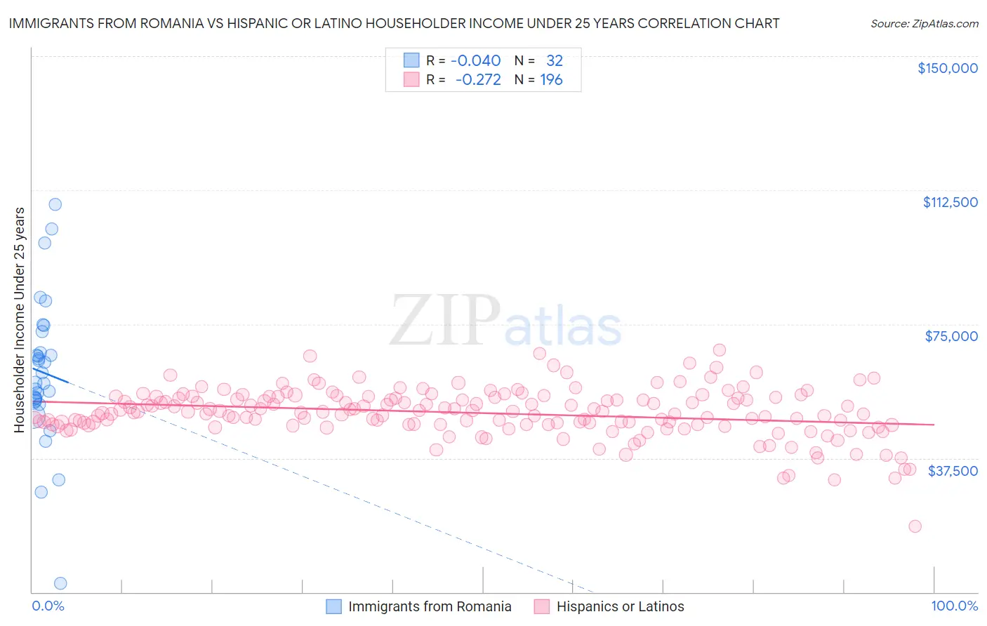 Immigrants from Romania vs Hispanic or Latino Householder Income Under 25 years