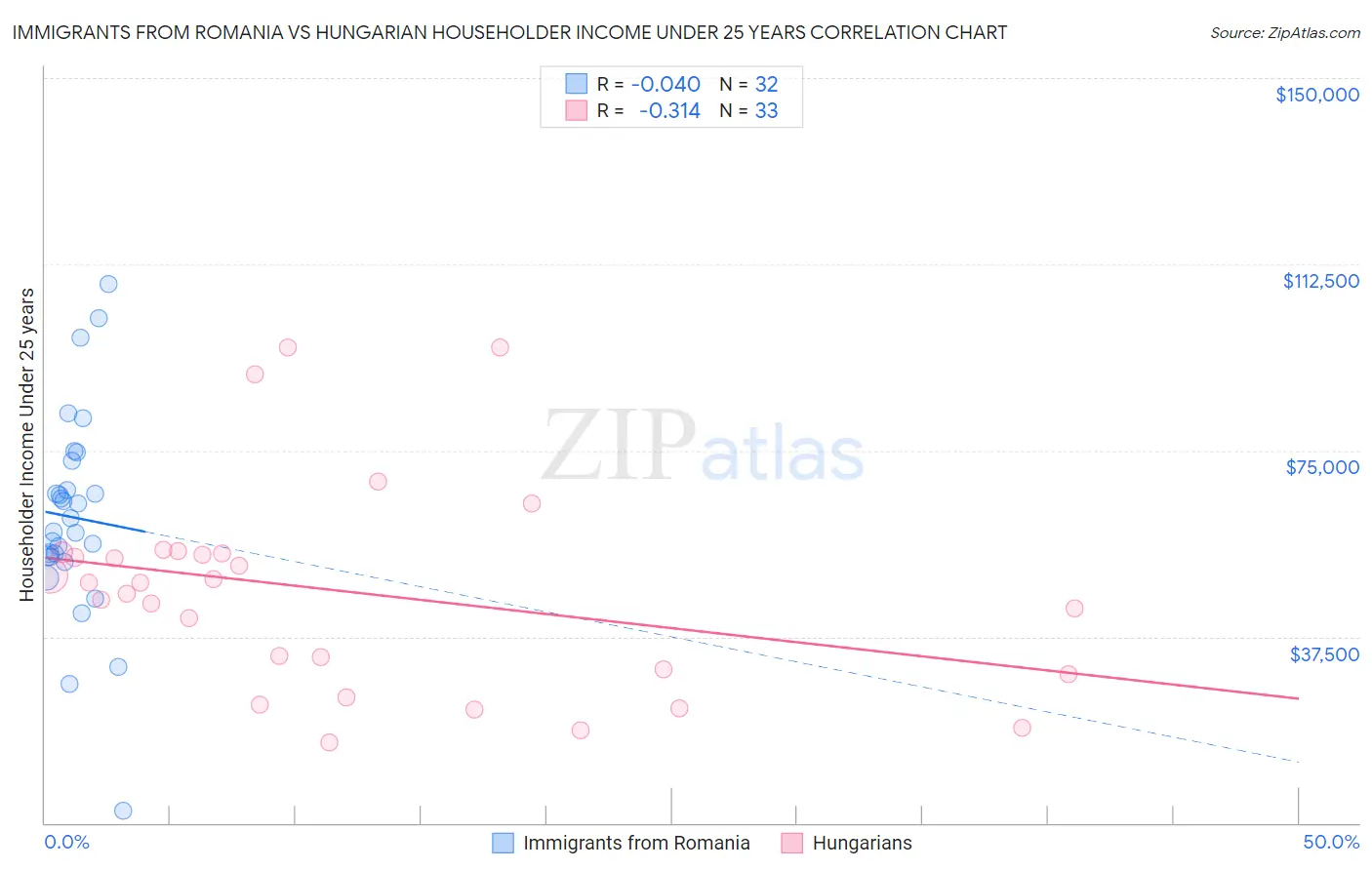 Immigrants from Romania vs Hungarian Householder Income Under 25 years