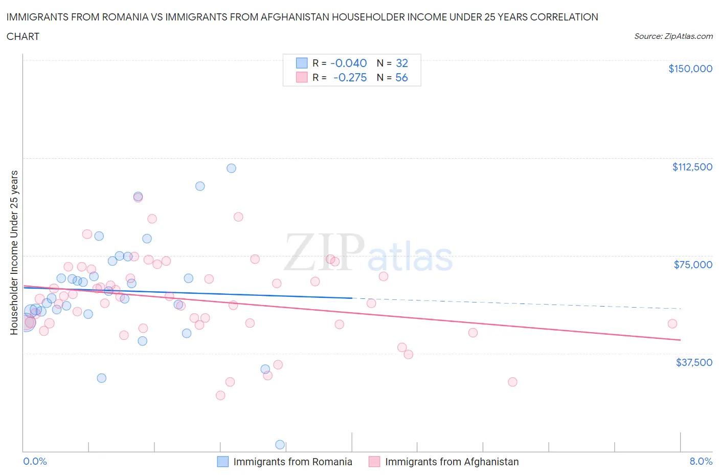 Immigrants from Romania vs Immigrants from Afghanistan Householder Income Under 25 years