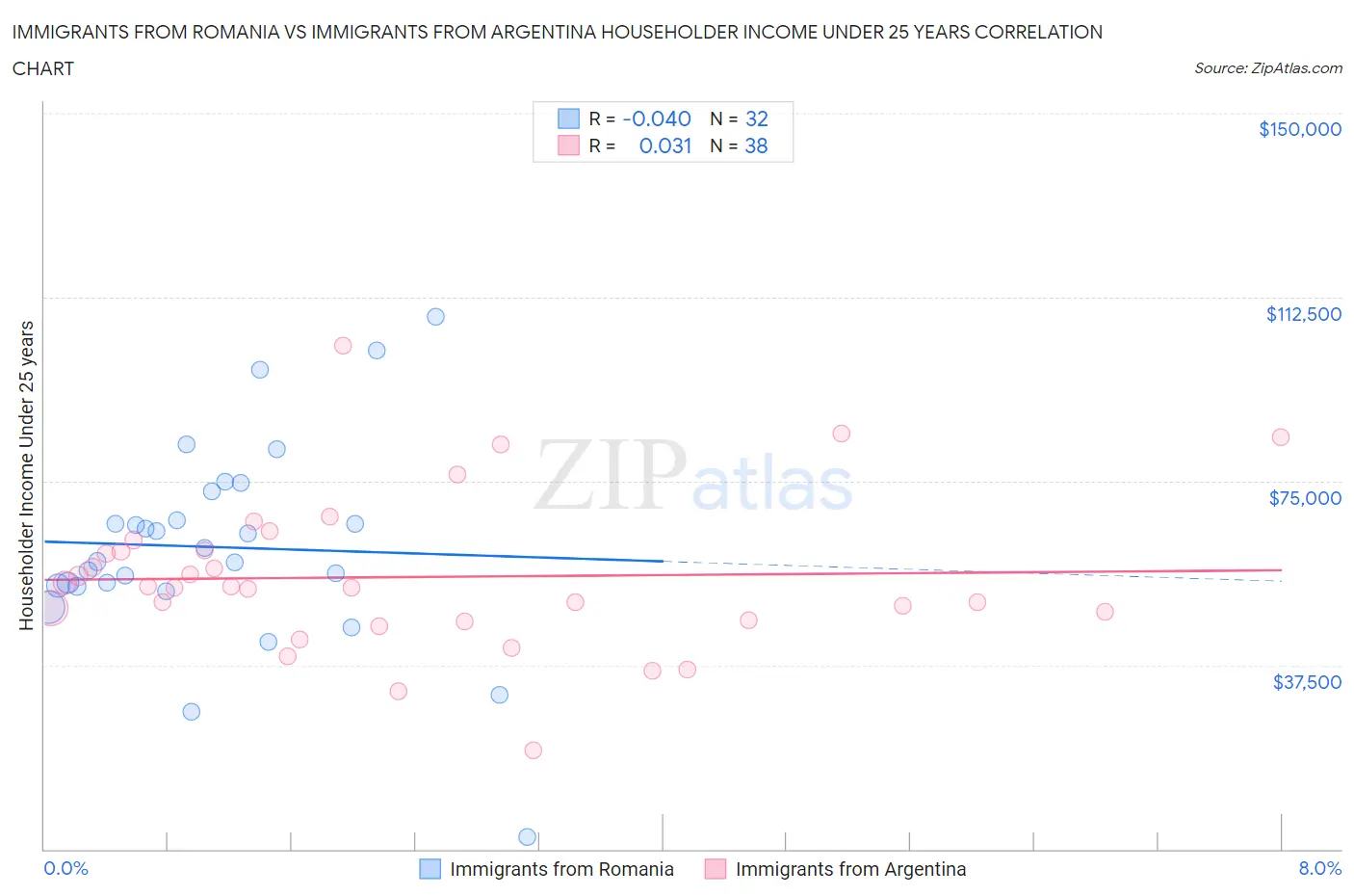 Immigrants from Romania vs Immigrants from Argentina Householder Income Under 25 years