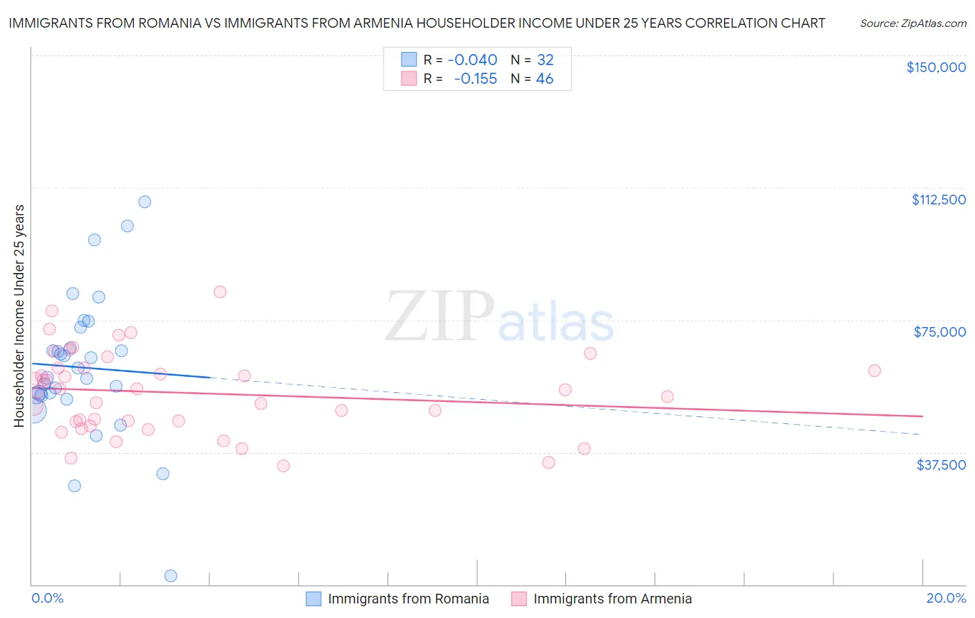 Immigrants from Romania vs Immigrants from Armenia Householder Income Under 25 years