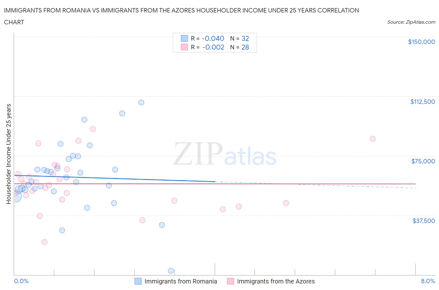 Immigrants from Romania vs Immigrants from the Azores Householder Income Under 25 years