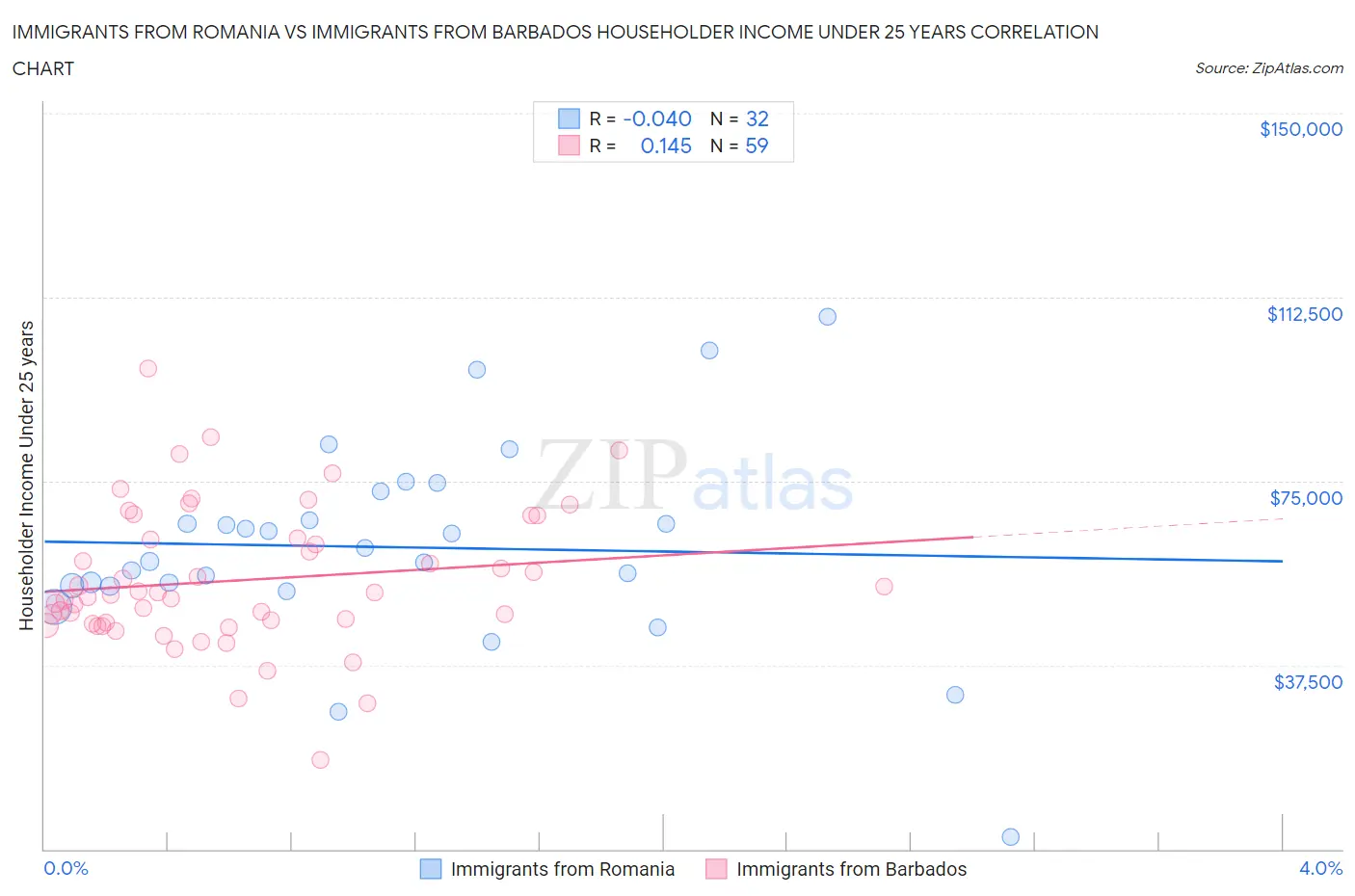 Immigrants from Romania vs Immigrants from Barbados Householder Income Under 25 years