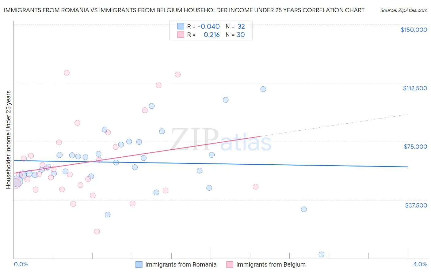 Immigrants from Romania vs Immigrants from Belgium Householder Income Under 25 years