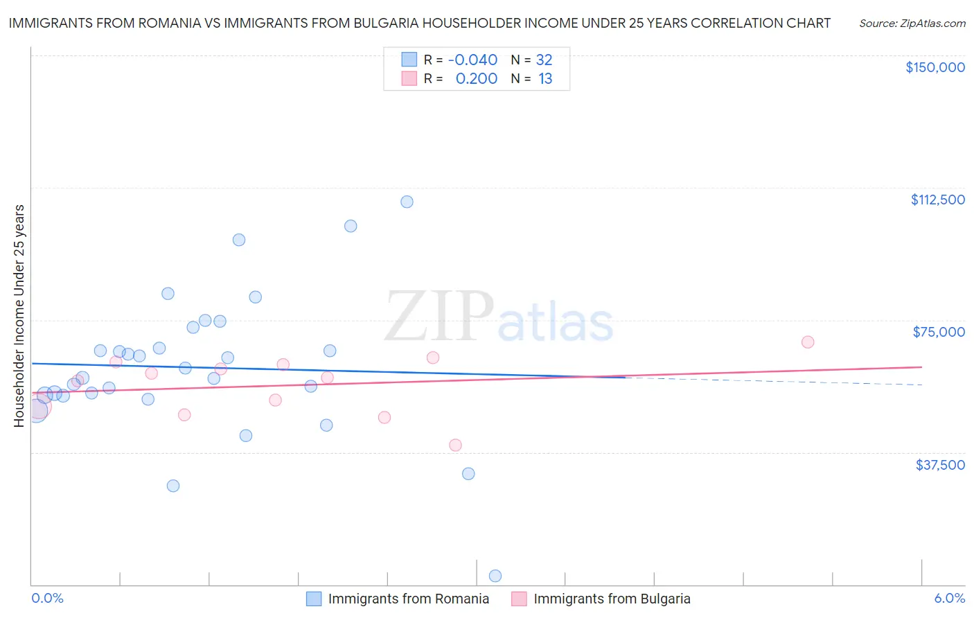 Immigrants from Romania vs Immigrants from Bulgaria Householder Income Under 25 years