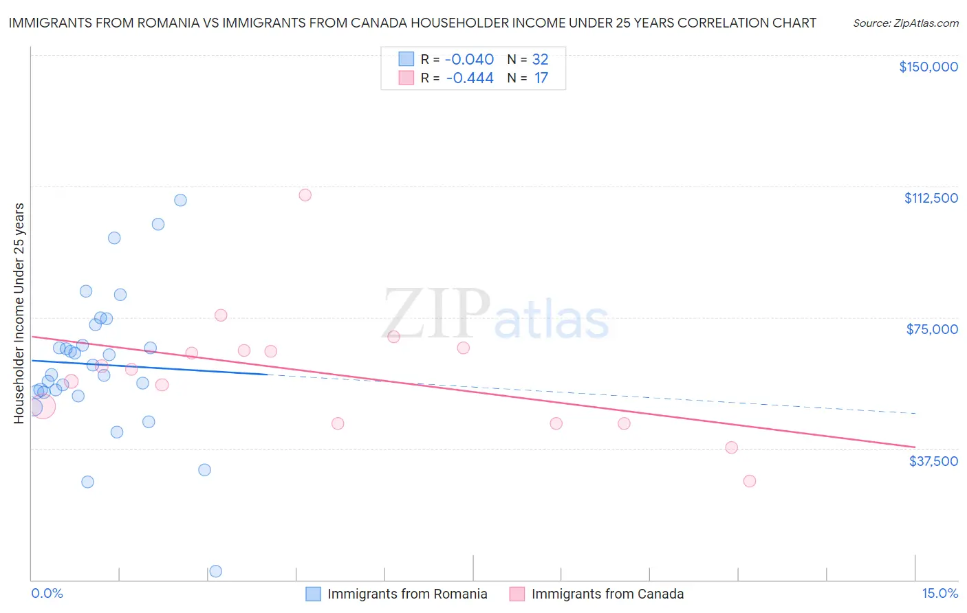 Immigrants from Romania vs Immigrants from Canada Householder Income Under 25 years