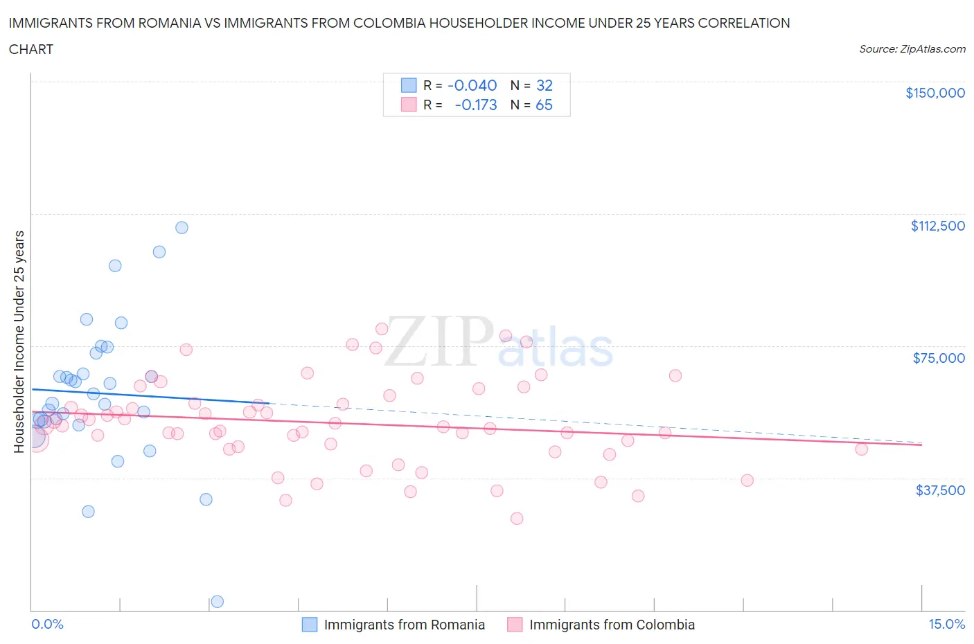 Immigrants from Romania vs Immigrants from Colombia Householder Income Under 25 years