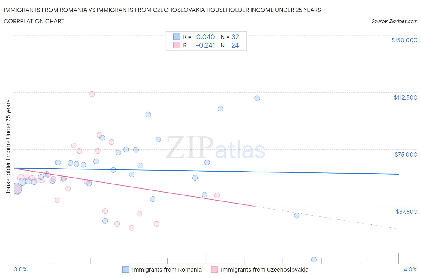 Immigrants from Romania vs Immigrants from Czechoslovakia Householder Income Under 25 years