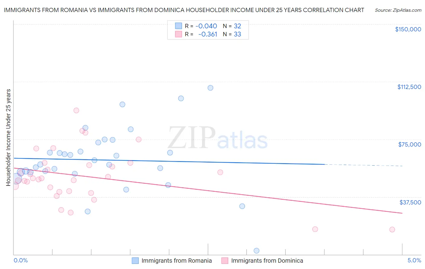 Immigrants from Romania vs Immigrants from Dominica Householder Income Under 25 years