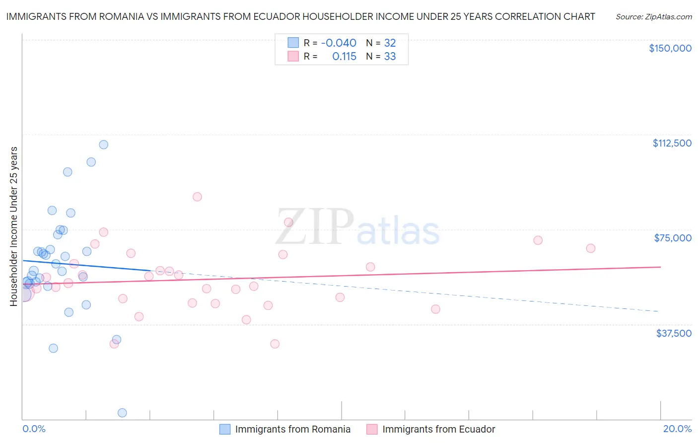 Immigrants from Romania vs Immigrants from Ecuador Householder Income Under 25 years