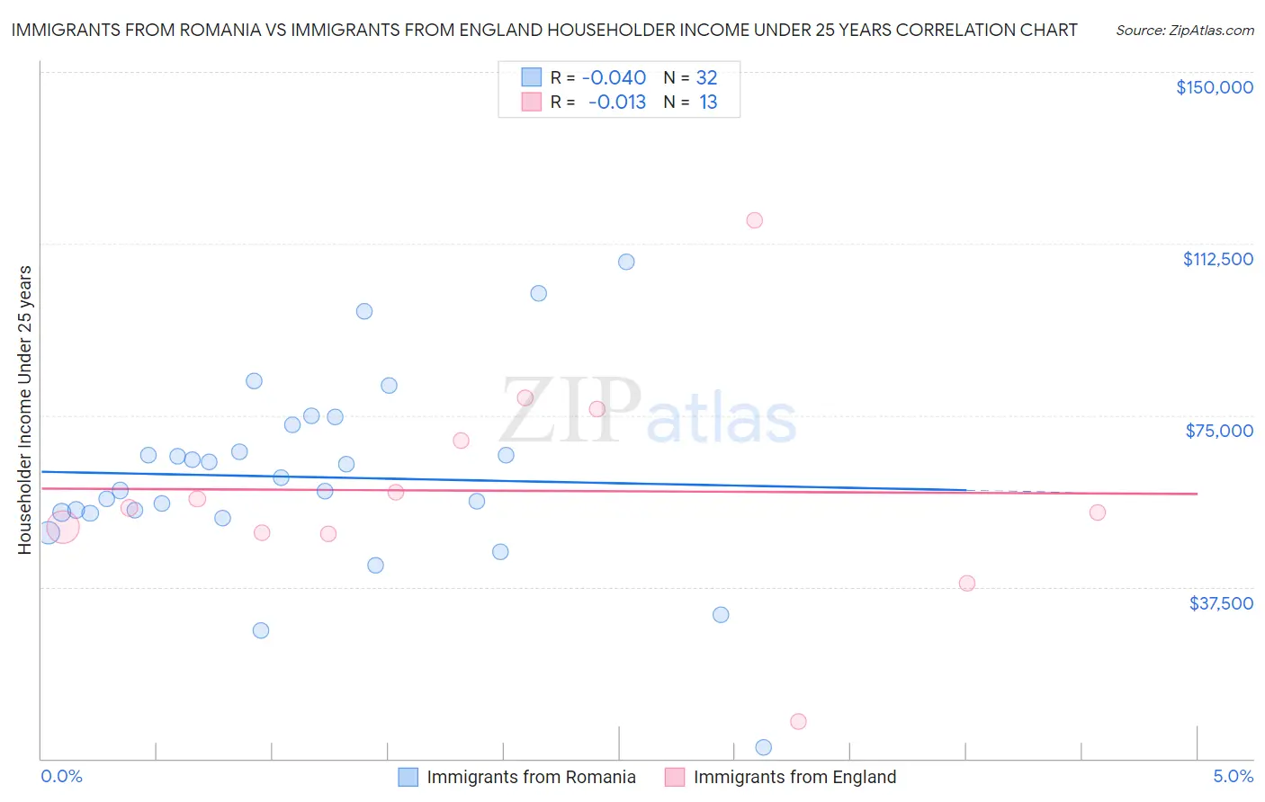 Immigrants from Romania vs Immigrants from England Householder Income Under 25 years