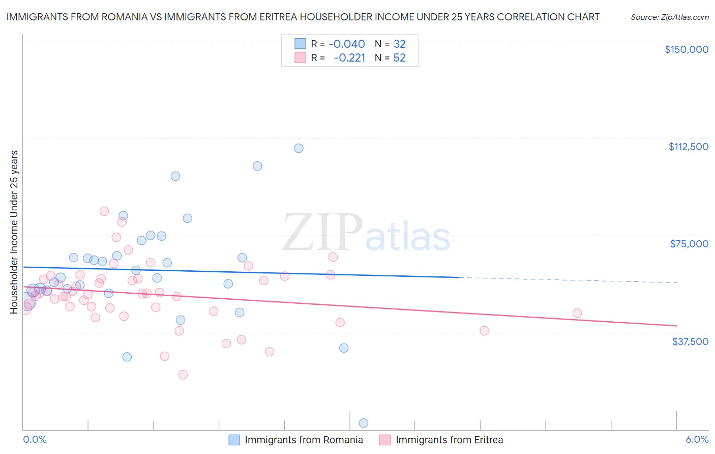 Immigrants from Romania vs Immigrants from Eritrea Householder Income Under 25 years