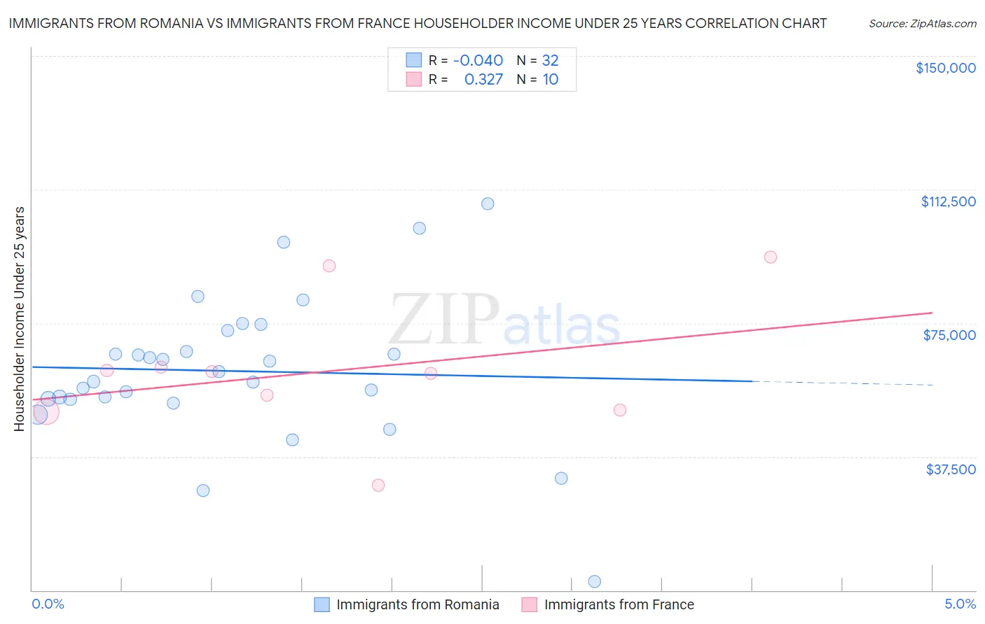 Immigrants from Romania vs Immigrants from France Householder Income Under 25 years