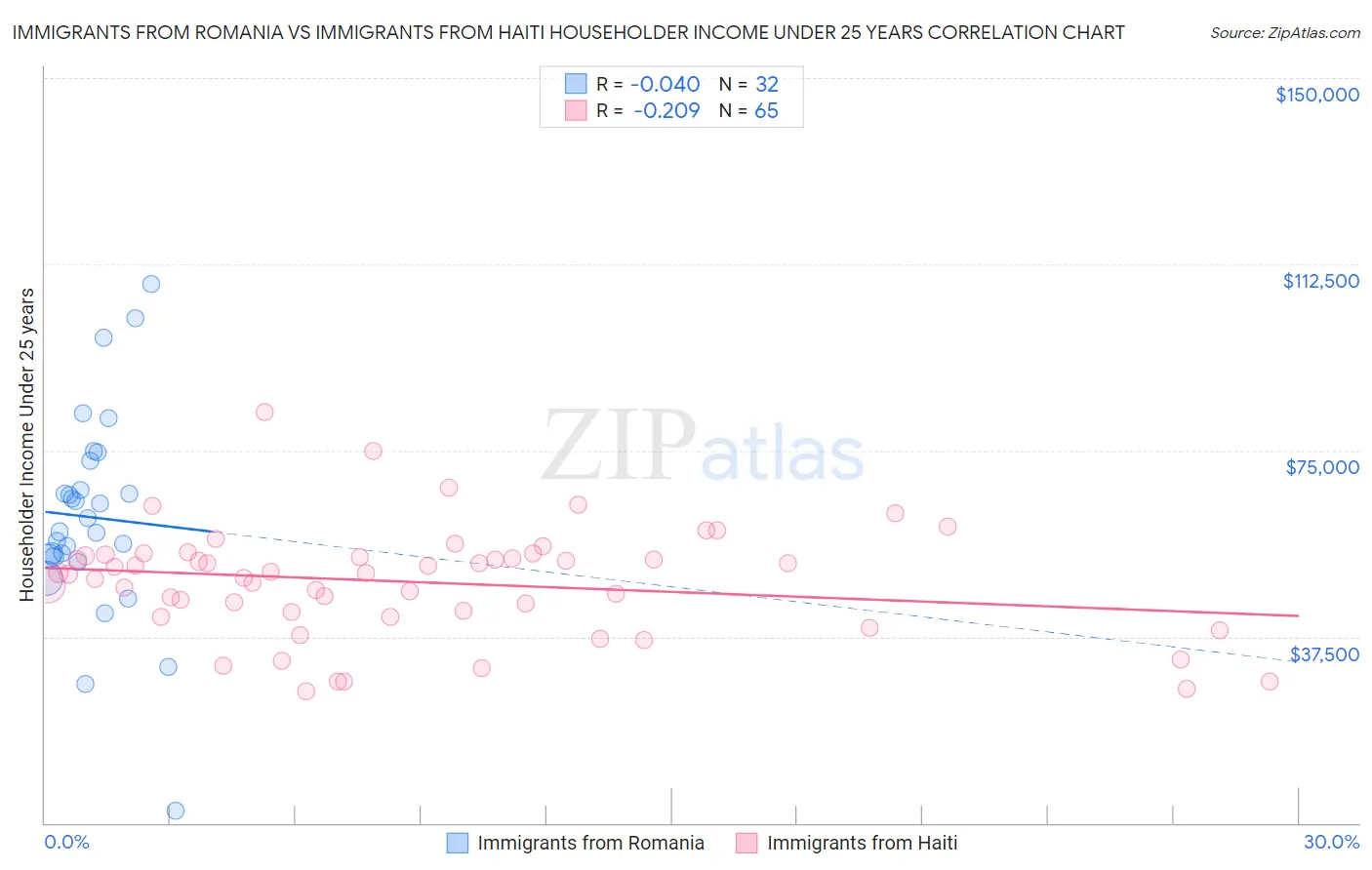 Immigrants from Romania vs Immigrants from Haiti Householder Income Under 25 years