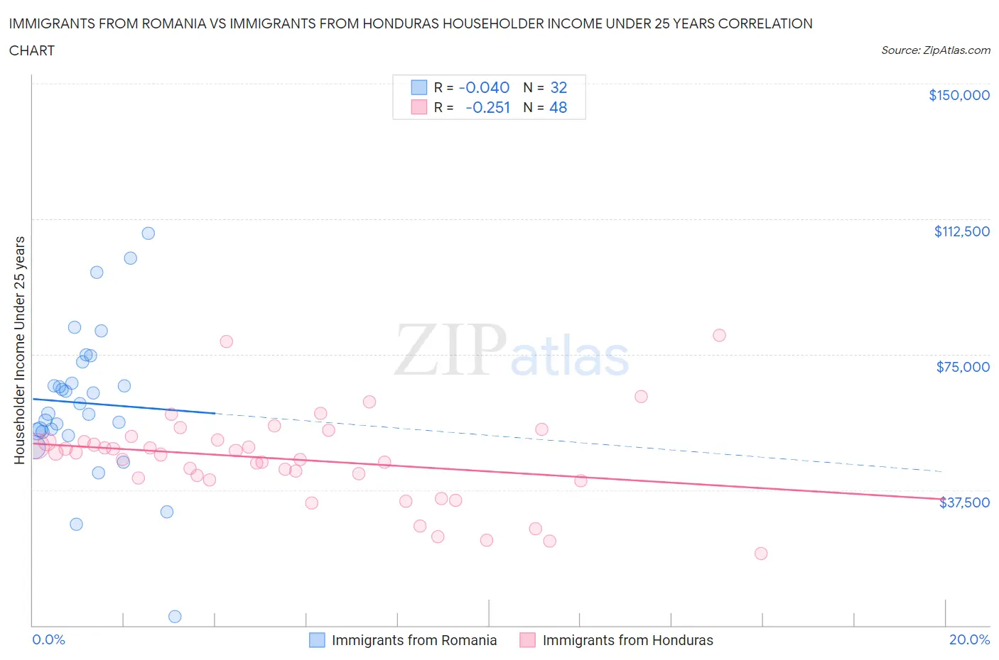 Immigrants from Romania vs Immigrants from Honduras Householder Income Under 25 years