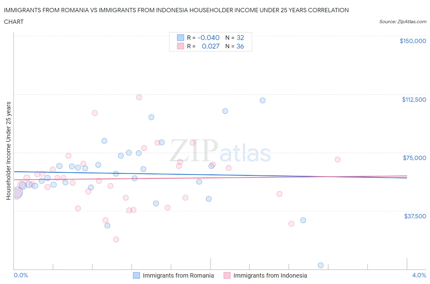 Immigrants from Romania vs Immigrants from Indonesia Householder Income Under 25 years