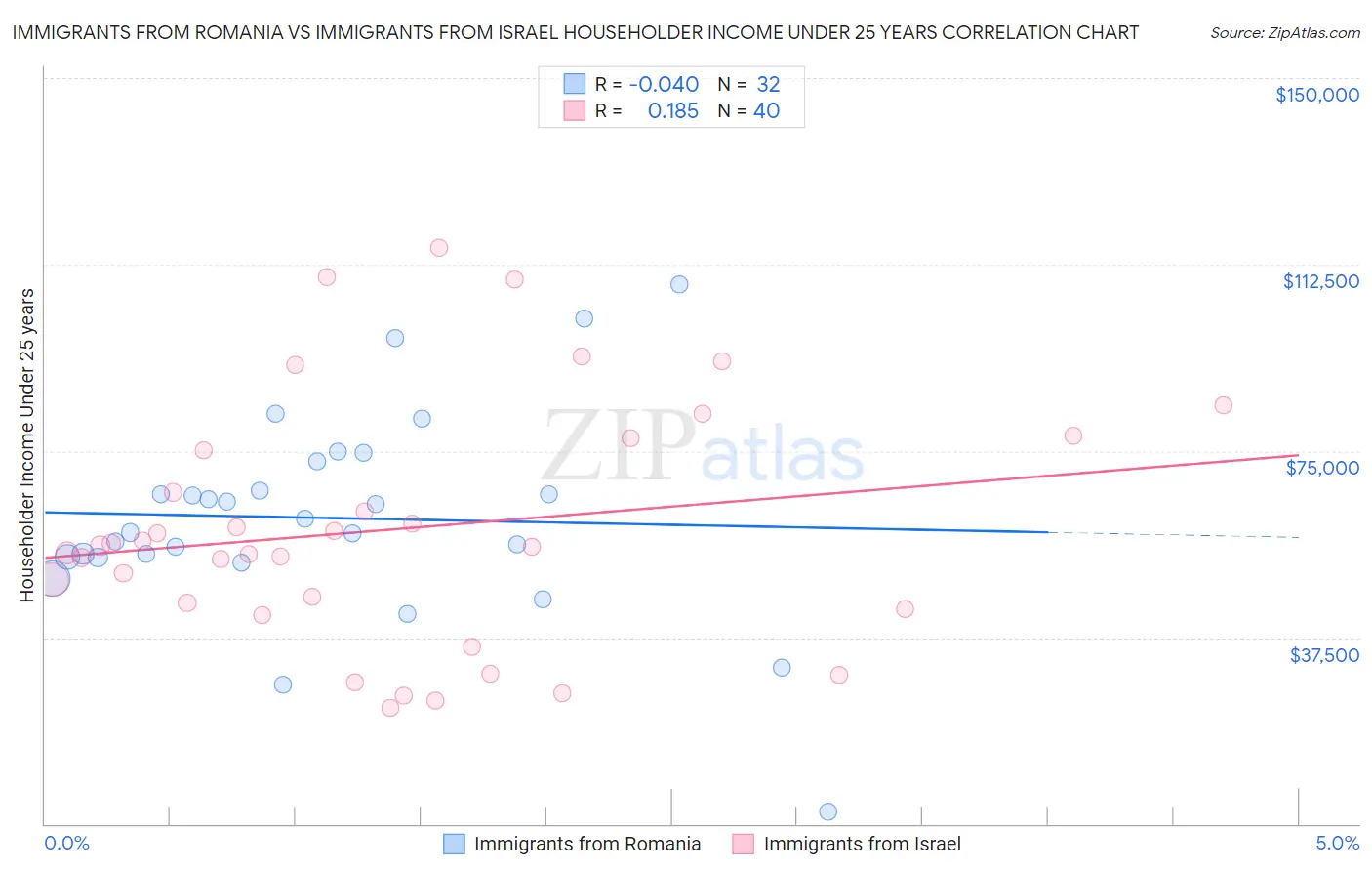 Immigrants from Romania vs Immigrants from Israel Householder Income Under 25 years