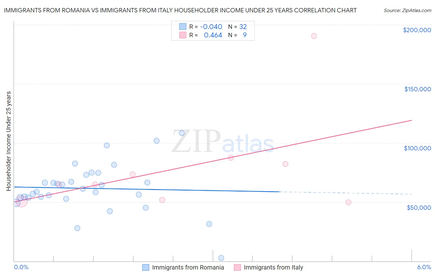 Immigrants from Romania vs Immigrants from Italy Householder Income Under 25 years
