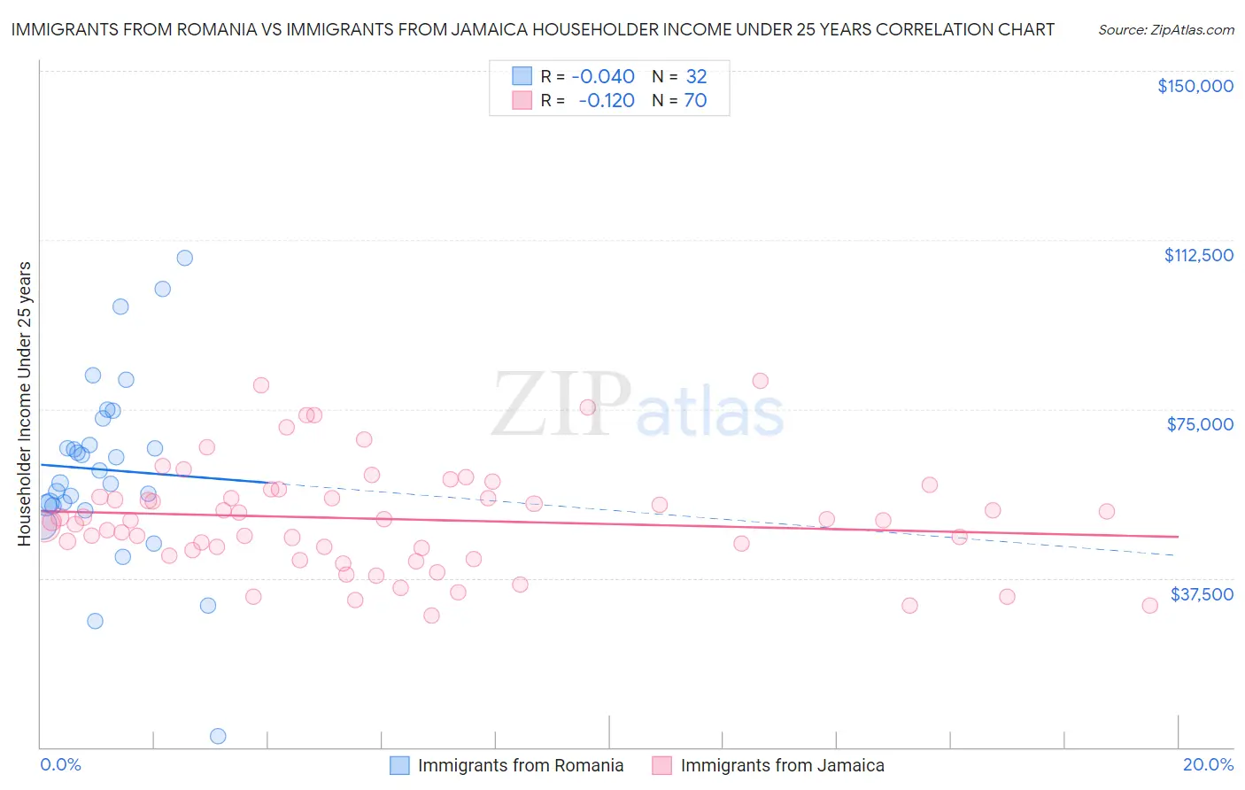 Immigrants from Romania vs Immigrants from Jamaica Householder Income Under 25 years