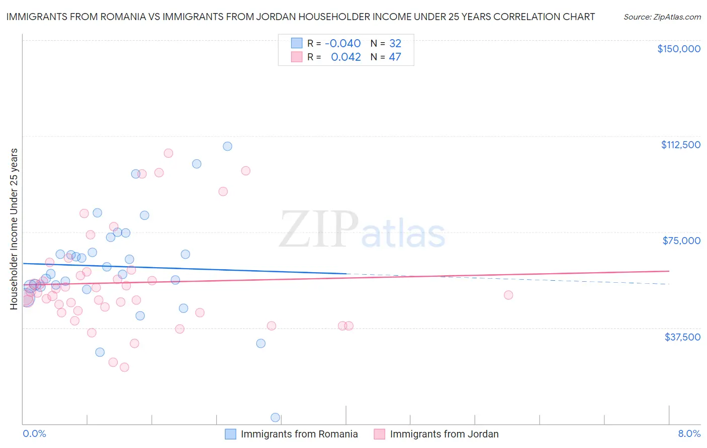 Immigrants from Romania vs Immigrants from Jordan Householder Income Under 25 years