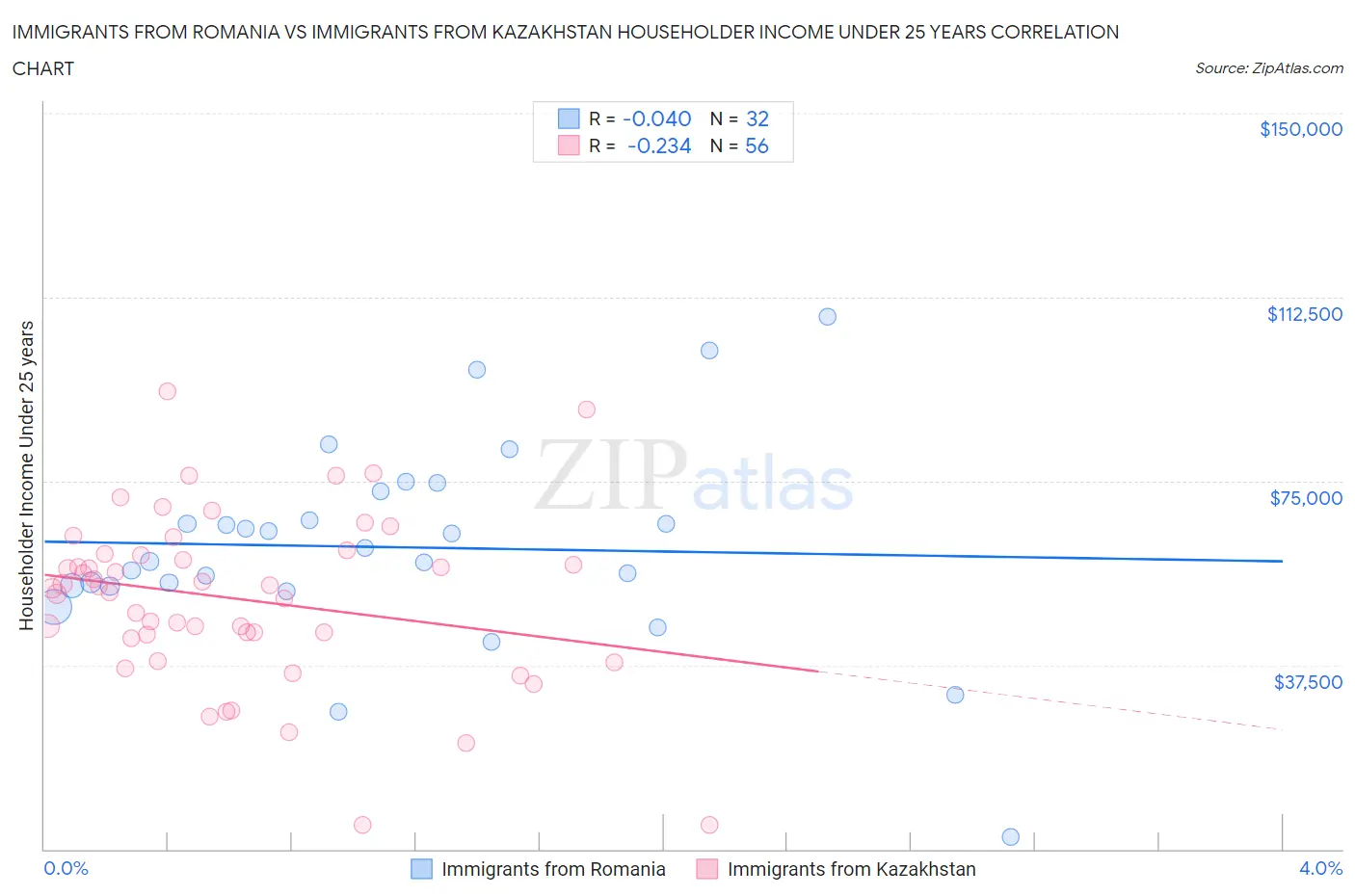 Immigrants from Romania vs Immigrants from Kazakhstan Householder Income Under 25 years