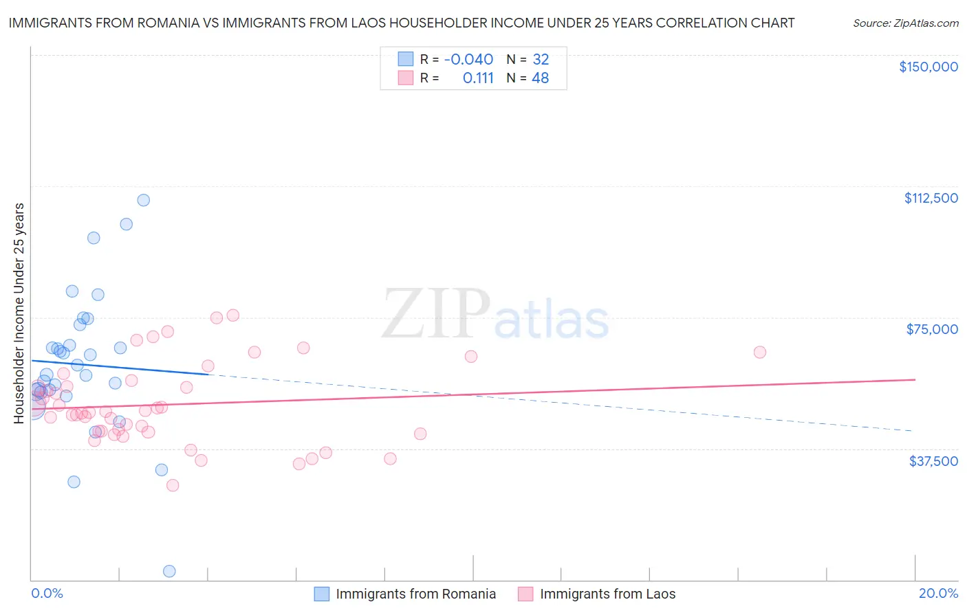 Immigrants from Romania vs Immigrants from Laos Householder Income Under 25 years
