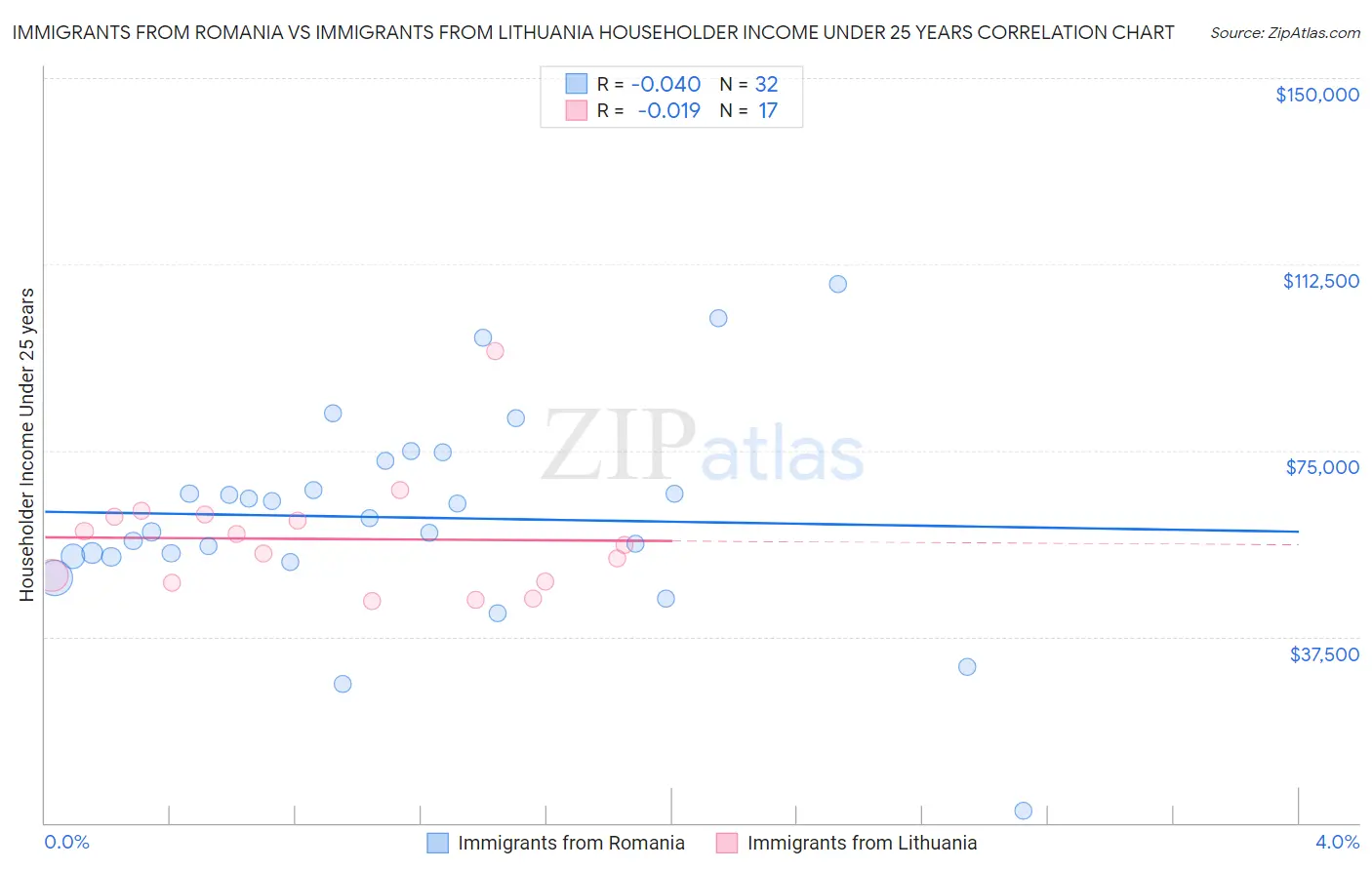 Immigrants from Romania vs Immigrants from Lithuania Householder Income Under 25 years