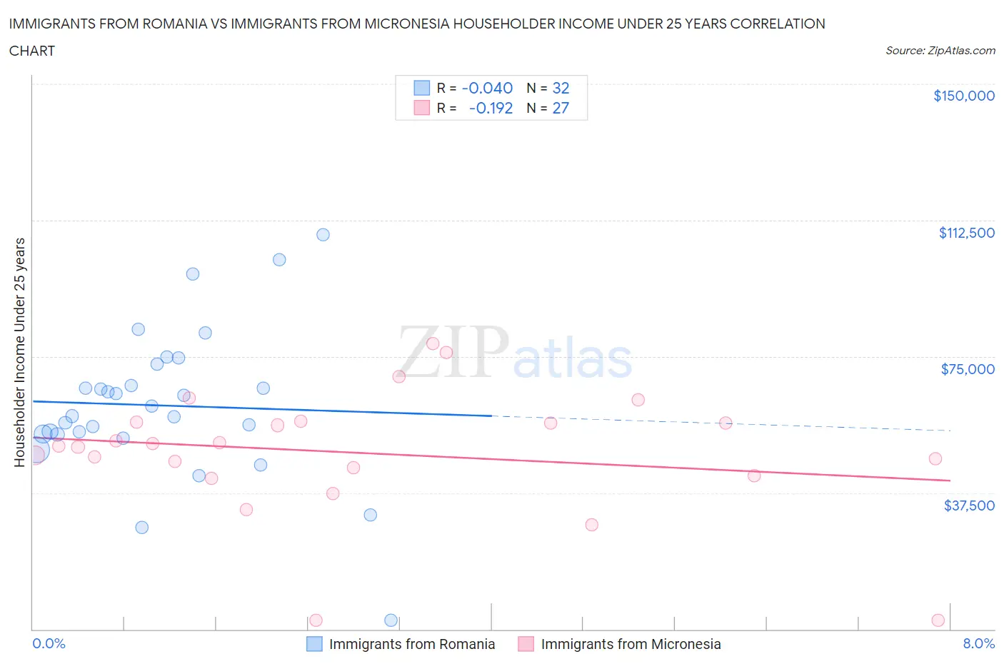 Immigrants from Romania vs Immigrants from Micronesia Householder Income Under 25 years