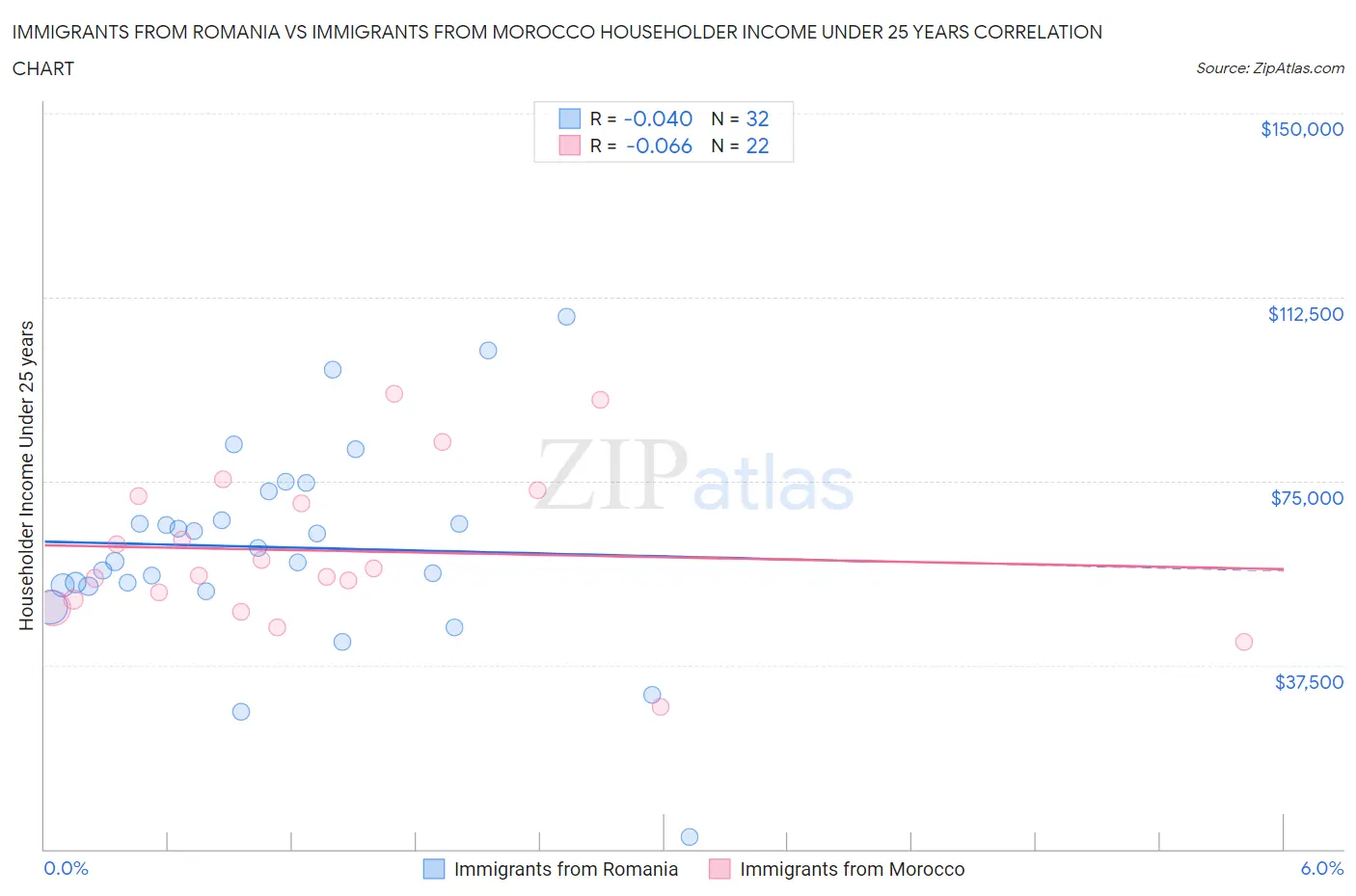Immigrants from Romania vs Immigrants from Morocco Householder Income Under 25 years