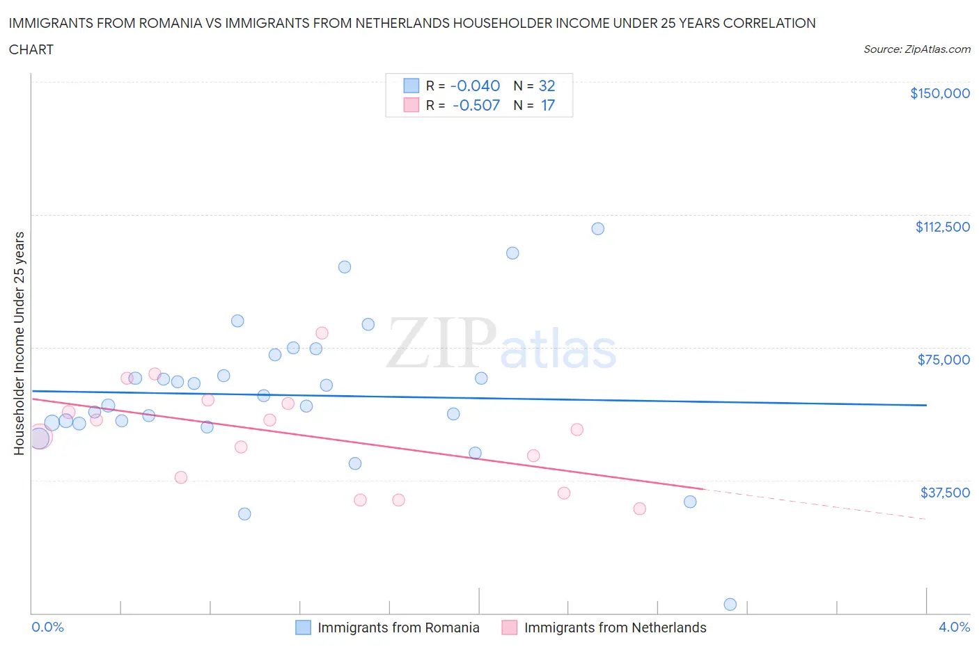 Immigrants from Romania vs Immigrants from Netherlands Householder Income Under 25 years