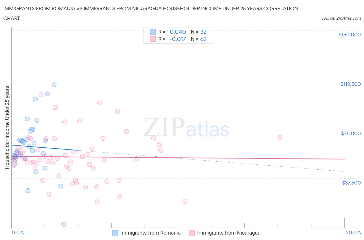 Immigrants from Romania vs Immigrants from Nicaragua Householder Income Under 25 years