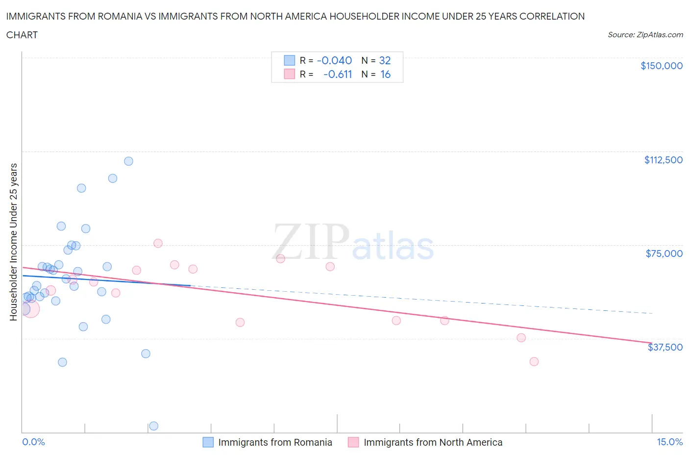 Immigrants from Romania vs Immigrants from North America Householder Income Under 25 years