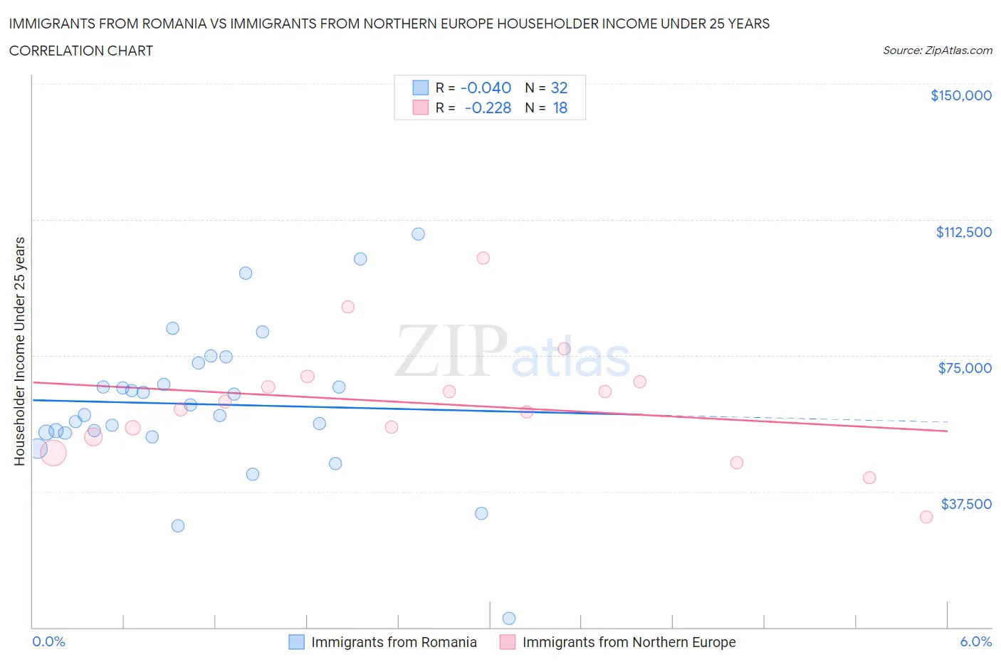 Immigrants from Romania vs Immigrants from Northern Europe Householder Income Under 25 years