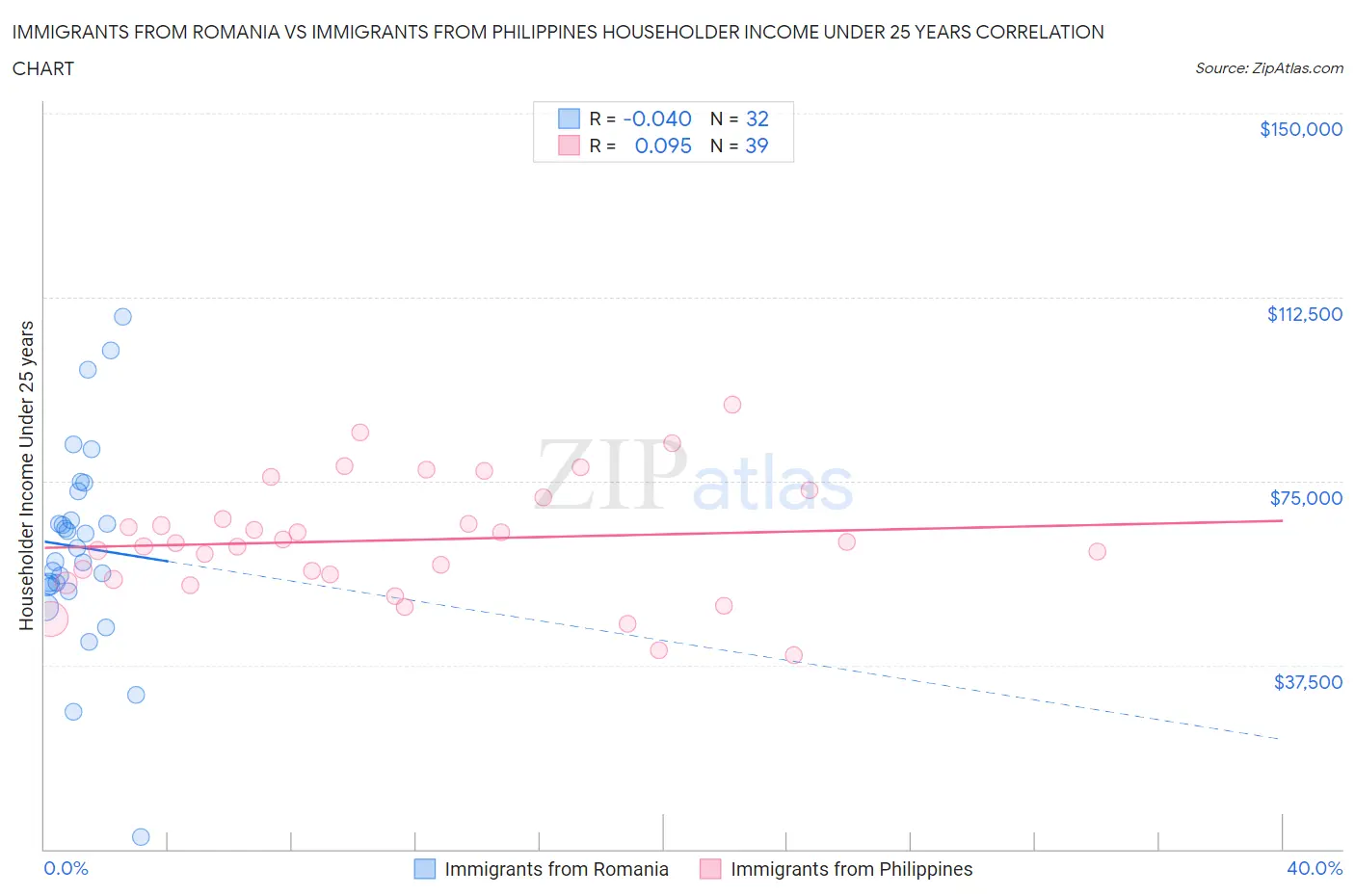 Immigrants from Romania vs Immigrants from Philippines Householder Income Under 25 years